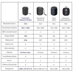 Tronsmart T6 Mini Ηχείο Bluetooth 15W με 24 ώρες Λειτουργίας Black - Headphones and speakers | Diamandino